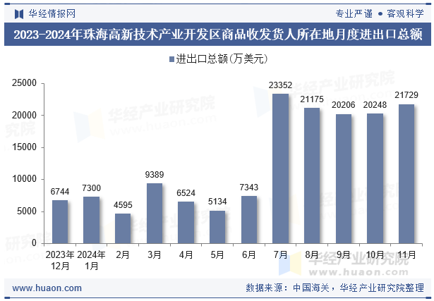 2023-2024年珠海高新技术产业开发区商品收发货人所在地月度进出口总额