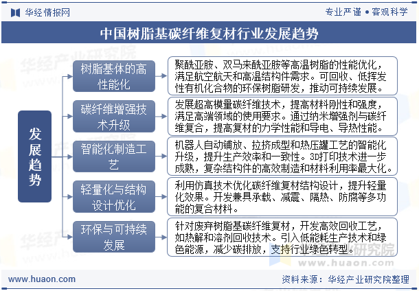 中国树脂基碳纤维复材行业发展趋势