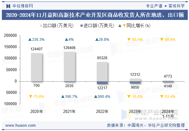 2020-2024年11月益阳高新技术产业开发区商品收发货人所在地进、出口额