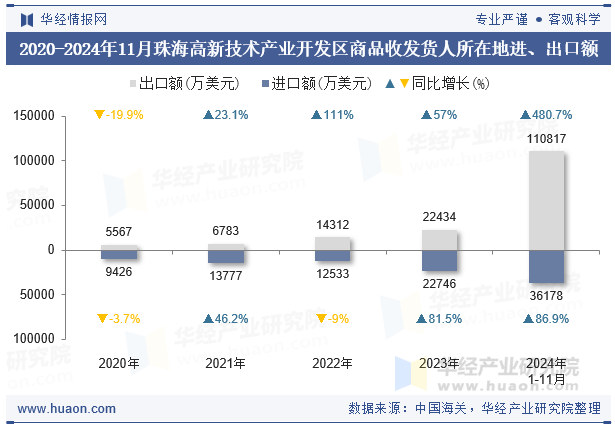 2020-2024年11月珠海高新技术产业开发区商品收发货人所在地进、出口额