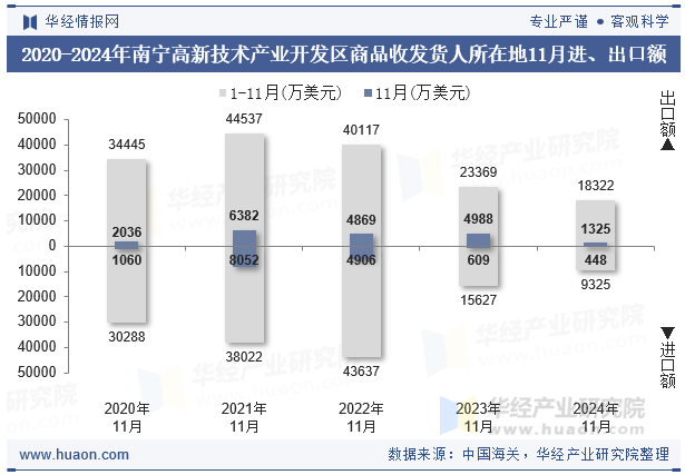 2020-2024年南宁高新技术产业开发区商品收发货人所在地11月进、出口额