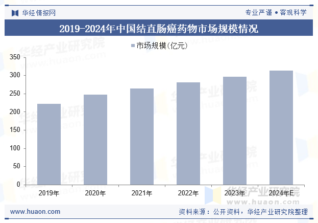 2019-2024年中国结直肠癌药物市场规模情况