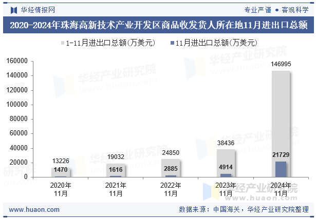 2020-2024年珠海高新技术产业开发区商品收发货人所在地11月进出口总额