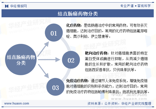 结直肠癌药物分类