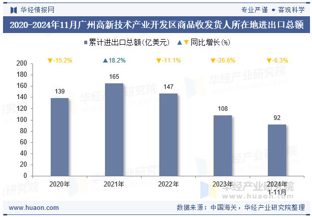 2020-2024年11月广州高新技术产业开发区商品收发货人所在地进出口总额