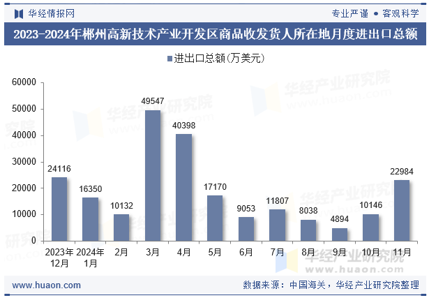 2023-2024年郴州高新技术产业开发区商品收发货人所在地月度进出口总额