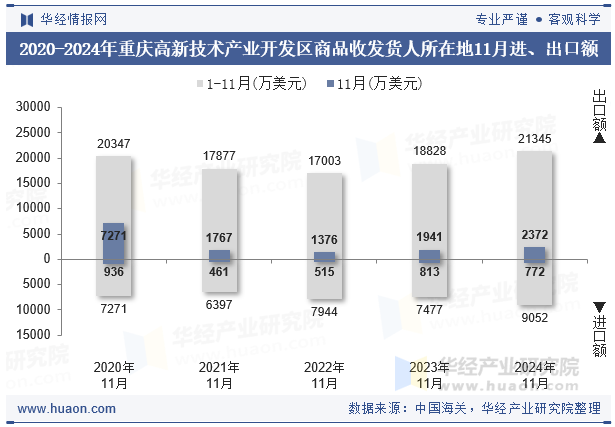 2020-2024年重庆高新技术产业开发区商品收发货人所在地11月进、出口额