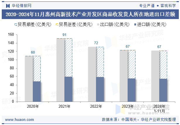 2020-2024年11月惠州高新技术产业开发区商品收发货人所在地进出口差额