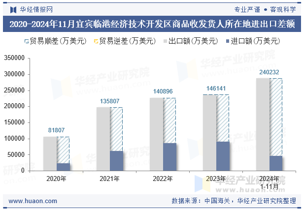 2020-2024年11月宜宾临港经济技术开发区商品收发货人所在地进出口差额