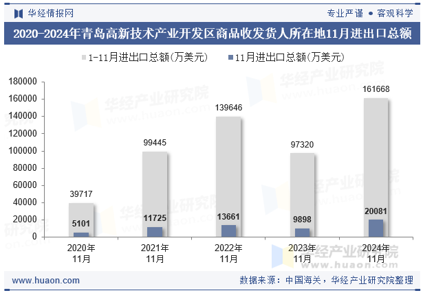 2020-2024年青岛高新技术产业开发区商品收发货人所在地11月进出口总额