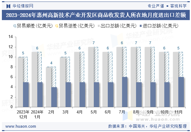 2023-2024年惠州高新技术产业开发区商品收发货人所在地月度进出口差额