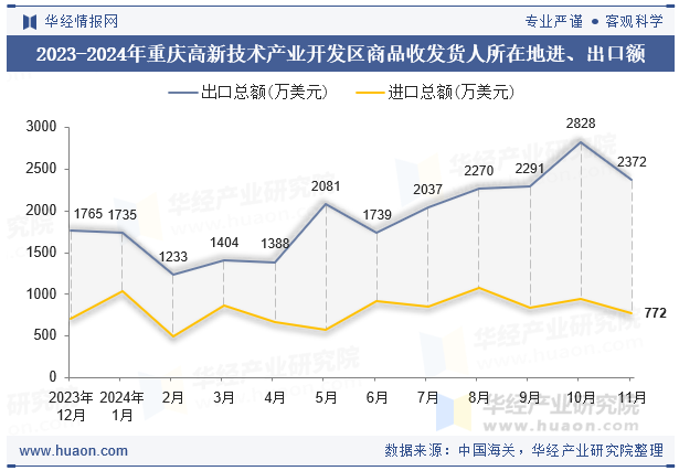 2023-2024年重庆高新技术产业开发区商品收发货人所在地进、出口额