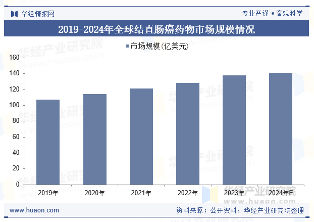 2019-2024年全球结直肠癌药物市场规模情况