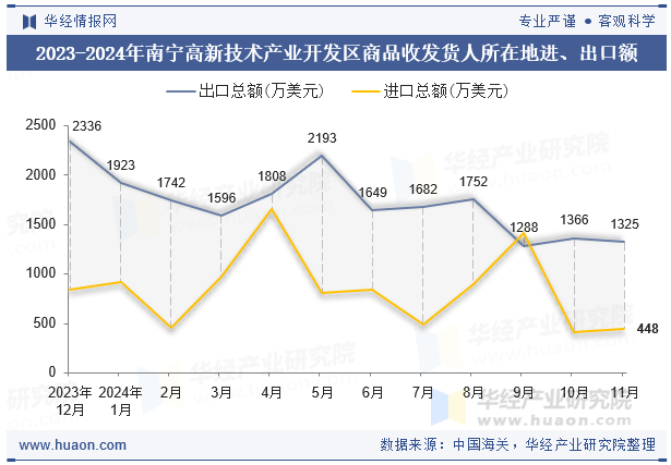 2023-2024年南宁高新技术产业开发区商品收发货人所在地进、出口额