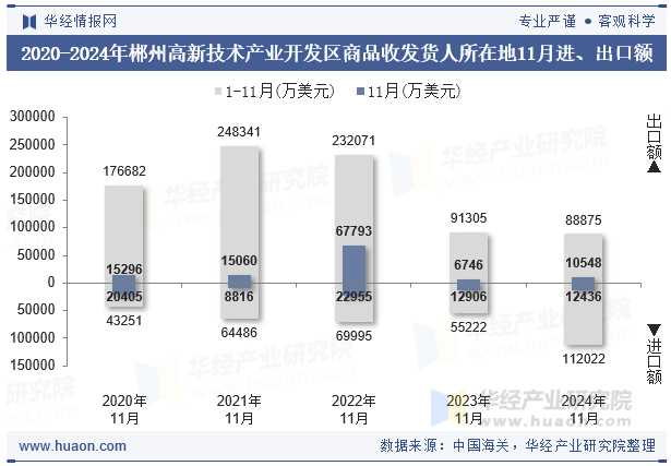 2020-2024年郴州高新技术产业开发区商品收发货人所在地11月进、出口额