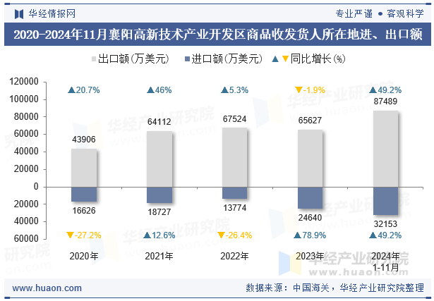 2020-2024年11月襄阳高新技术产业开发区商品收发货人所在地进、出口额