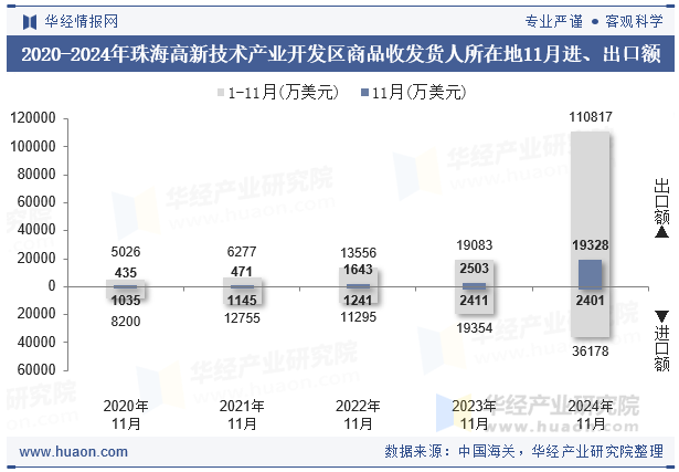 2020-2024年珠海高新技术产业开发区商品收发货人所在地11月进、出口额