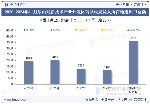 2020-2024年11月乐山高新技术产业开发区商品收发货人所在地进出口总额