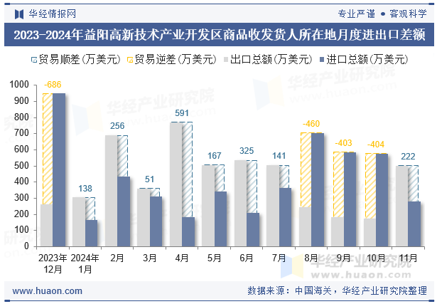 2023-2024年益阳高新技术产业开发区商品收发货人所在地月度进出口差额