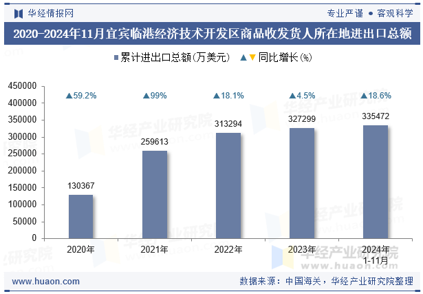 2020-2024年11月宜宾临港经济技术开发区商品收发货人所在地进出口总额