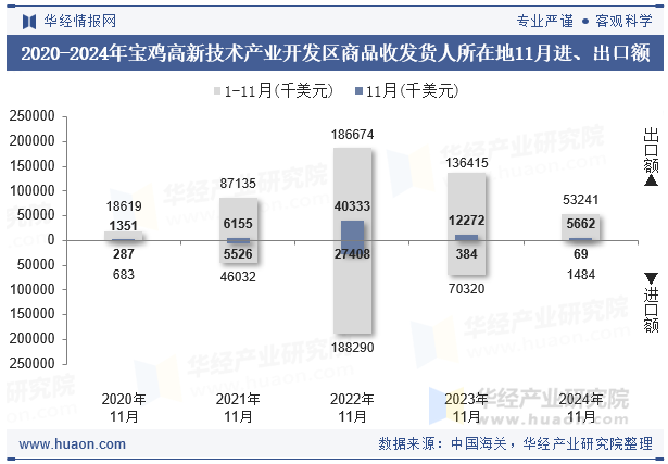 2020-2024年宝鸡高新技术产业开发区商品收发货人所在地11月进、出口额