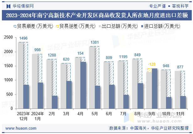 2023-2024年南宁高新技术产业开发区商品收发货人所在地月度进出口差额