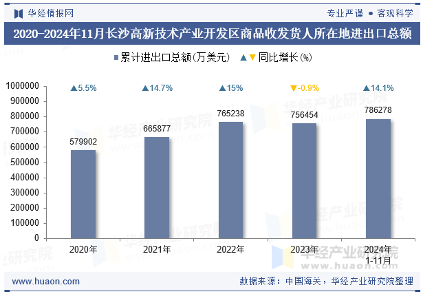 2020-2024年11月长沙高新技术产业开发区商品收发货人所在地进出口总额