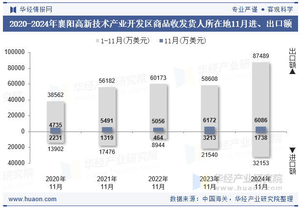 2020-2024年襄阳高新技术产业开发区商品收发货人所在地11月进、出口额