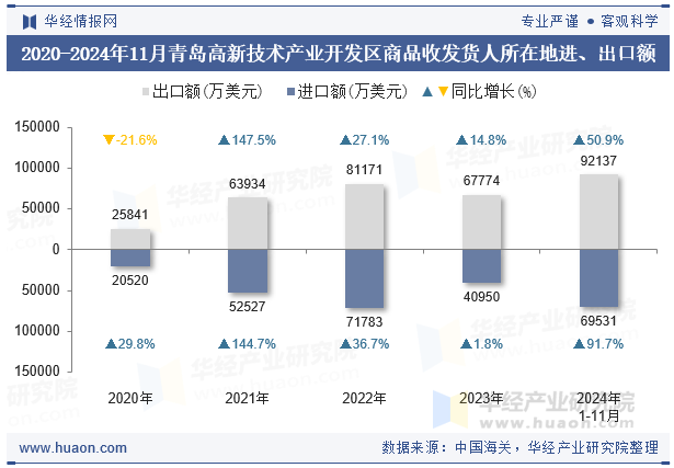 2020-2024年11月青岛高新技术产业开发区商品收发货人所在地进、出口额