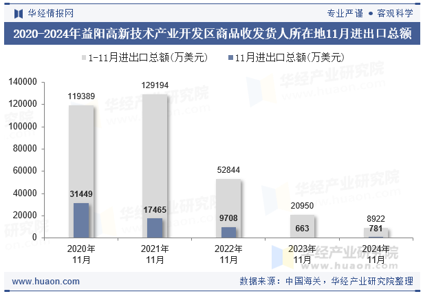 2020-2024年益阳高新技术产业开发区商品收发货人所在地11月进出口总额