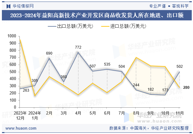 2023-2024年益阳高新技术产业开发区商品收发货人所在地进、出口额