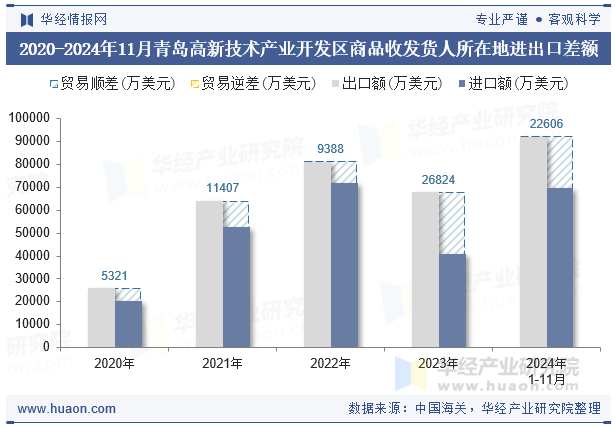 2020-2024年11月青岛高新技术产业开发区商品收发货人所在地进出口差额