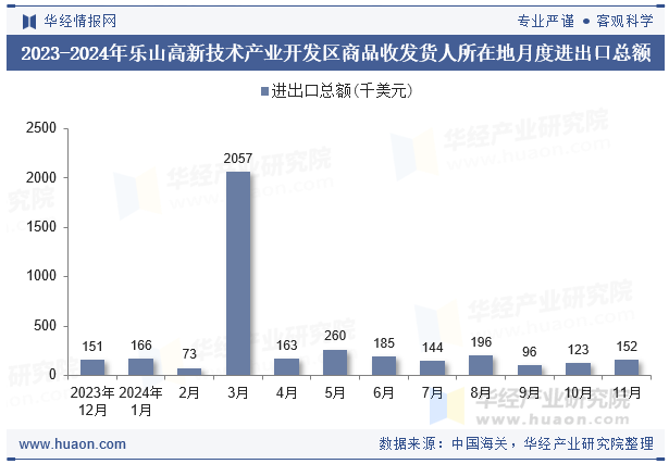 2023-2024年乐山高新技术产业开发区商品收发货人所在地月度进出口总额