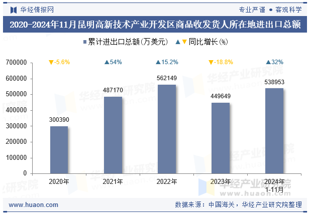 2020-2024年11月昆明高新技术产业开发区商品收发货人所在地进出口总额