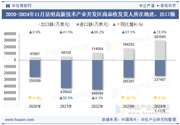 2020-2024年11月昆明高新技术产业开发区商品收发货人所在地进、出口额