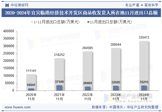 2020-2024年宜宾临港经济技术开发区商品收发货人所在地11月进出口总额