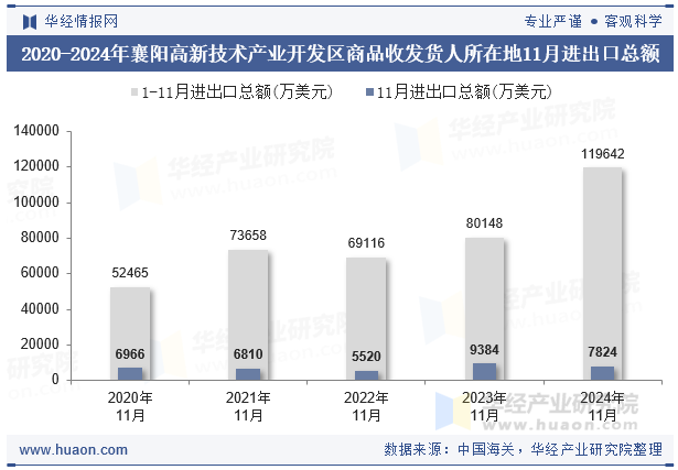 2020-2024年襄阳高新技术产业开发区商品收发货人所在地11月进出口总额