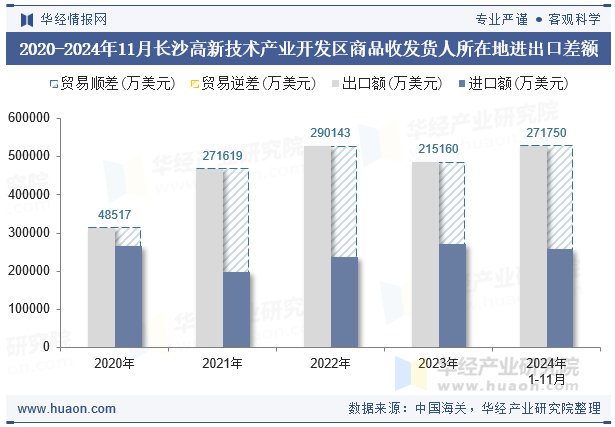 2020-2024年11月长沙高新技术产业开发区商品收发货人所在地进出口差额