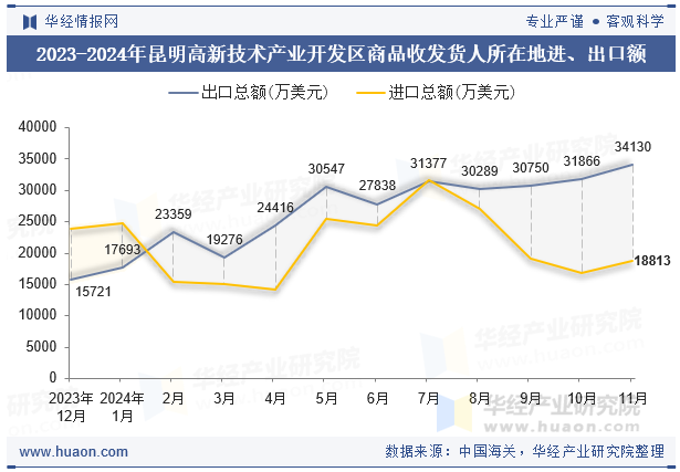 2023-2024年昆明高新技术产业开发区商品收发货人所在地进、出口额