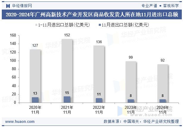 2020-2024年广州高新技术产业开发区商品收发货人所在地11月进出口总额