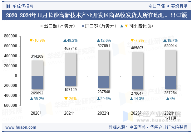 2020-2024年11月长沙高新技术产业开发区商品收发货人所在地进、出口额