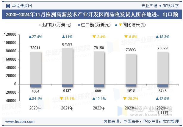 2020-2024年11月株洲高新技术产业开发区商品收发货人所在地进、出口额