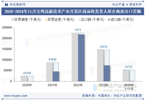 2020-2024年11月宝鸡高新技术产业开发区商品收发货人所在地进出口差额