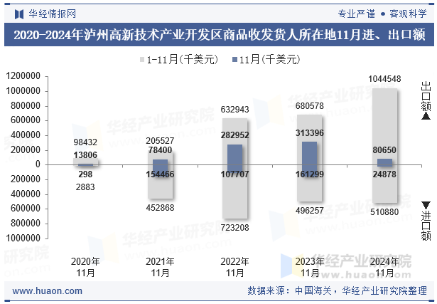 2020-2024年泸州高新技术产业开发区商品收发货人所在地11月进、出口额