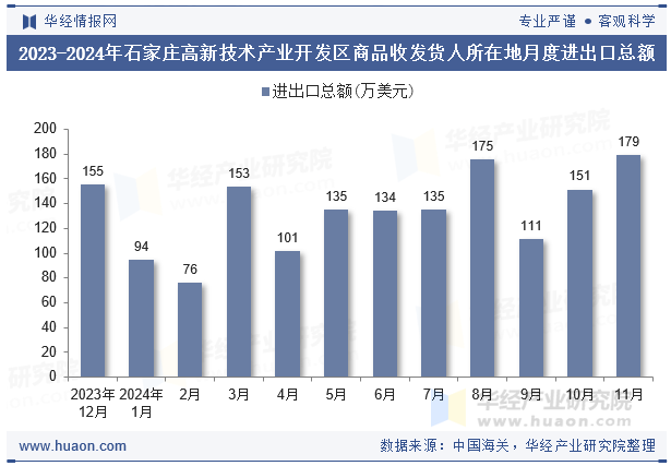 2023-2024年石家庄高新技术产业开发区商品收发货人所在地月度进出口总额