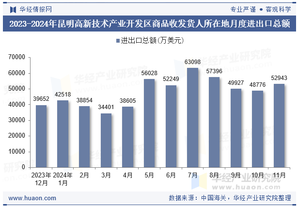 2023-2024年昆明高新技术产业开发区商品收发货人所在地月度进出口总额