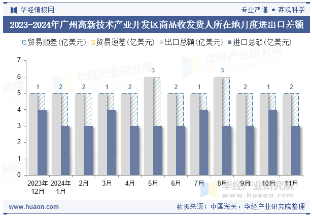 2023-2024年广州高新技术产业开发区商品收发货人所在地月度进出口差额