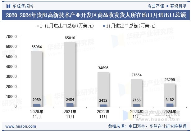 2020-2024年贵阳高新技术产业开发区商品收发货人所在地11月进出口总额