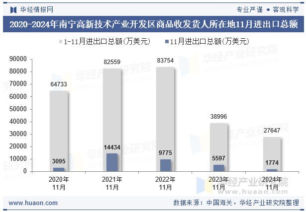 2020-2024年南宁高新技术产业开发区商品收发货人所在地11月进出口总额