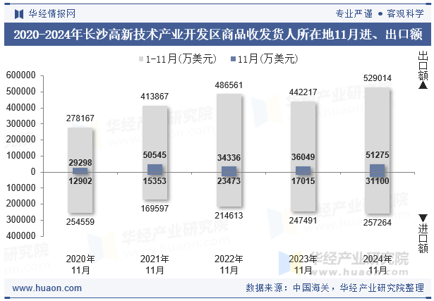 2020-2024年长沙高新技术产业开发区商品收发货人所在地11月进、出口额